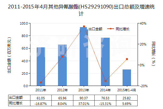 2011-2015年4月其他異氰酸酯(HS29291090)出口總額及增速統(tǒng)計